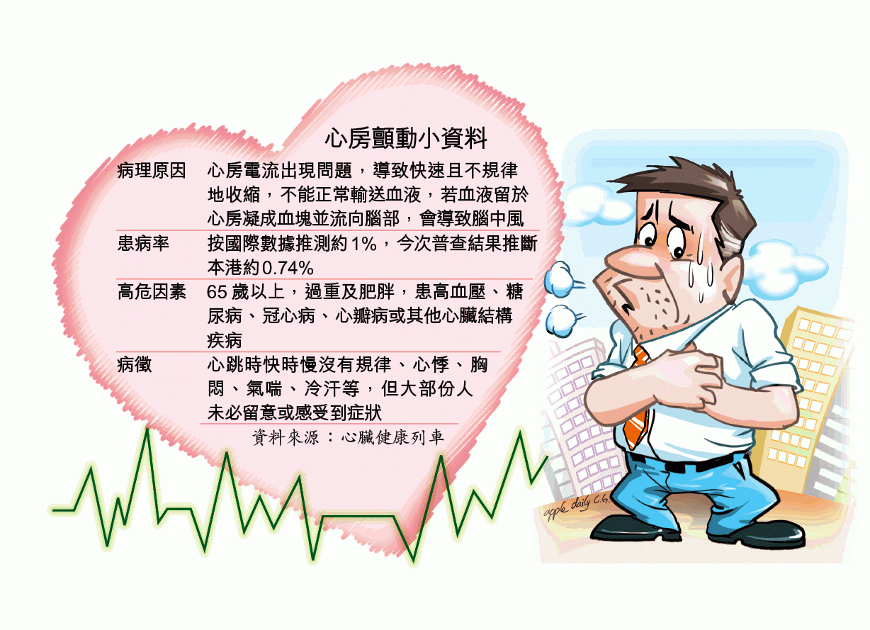 心房顫動 四成患者不自知