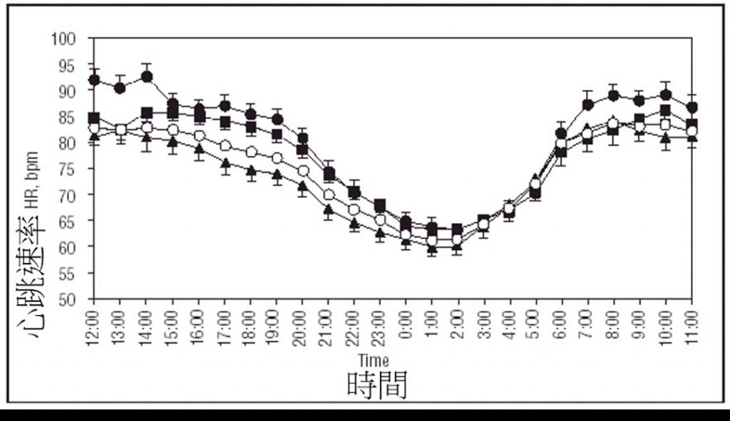 2017-06-30 節律中的節律:藏在心臟裡的生理時鐘