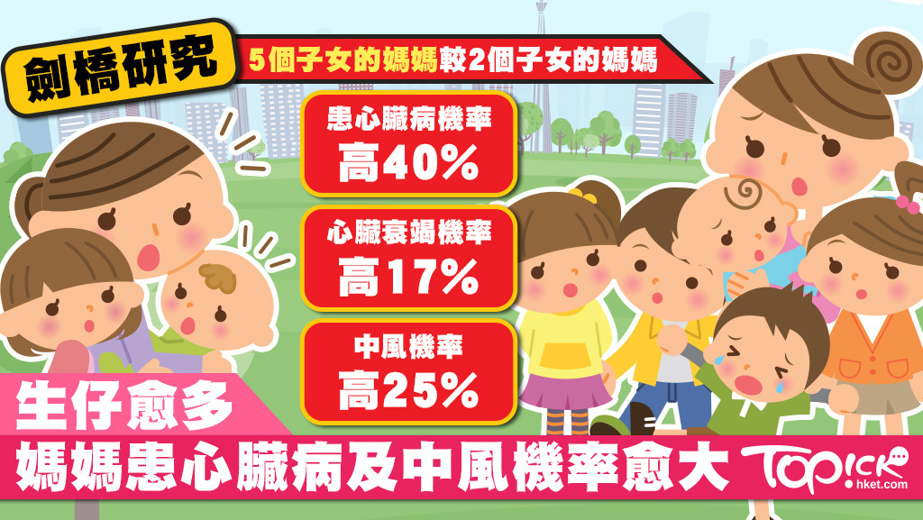 母親在孕育子女時承受很大的壓力，研究指愈多孩子，患病機會愈高