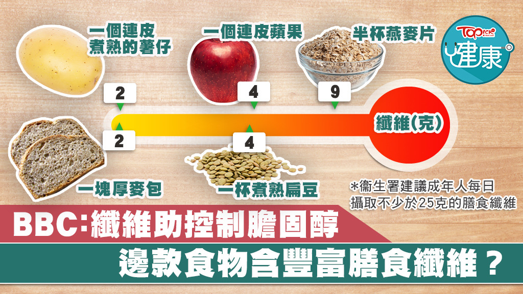 ▲ 一圖看清邊款食物含豐富膳食纖維。