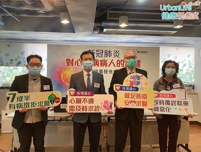 73.5%人就算有心臟不適亦沒有求醫,包括胸口痛、氣促、暈眩、心悸等,25.6%人認為疫情對處理心臟病的影響頗大或非常大。